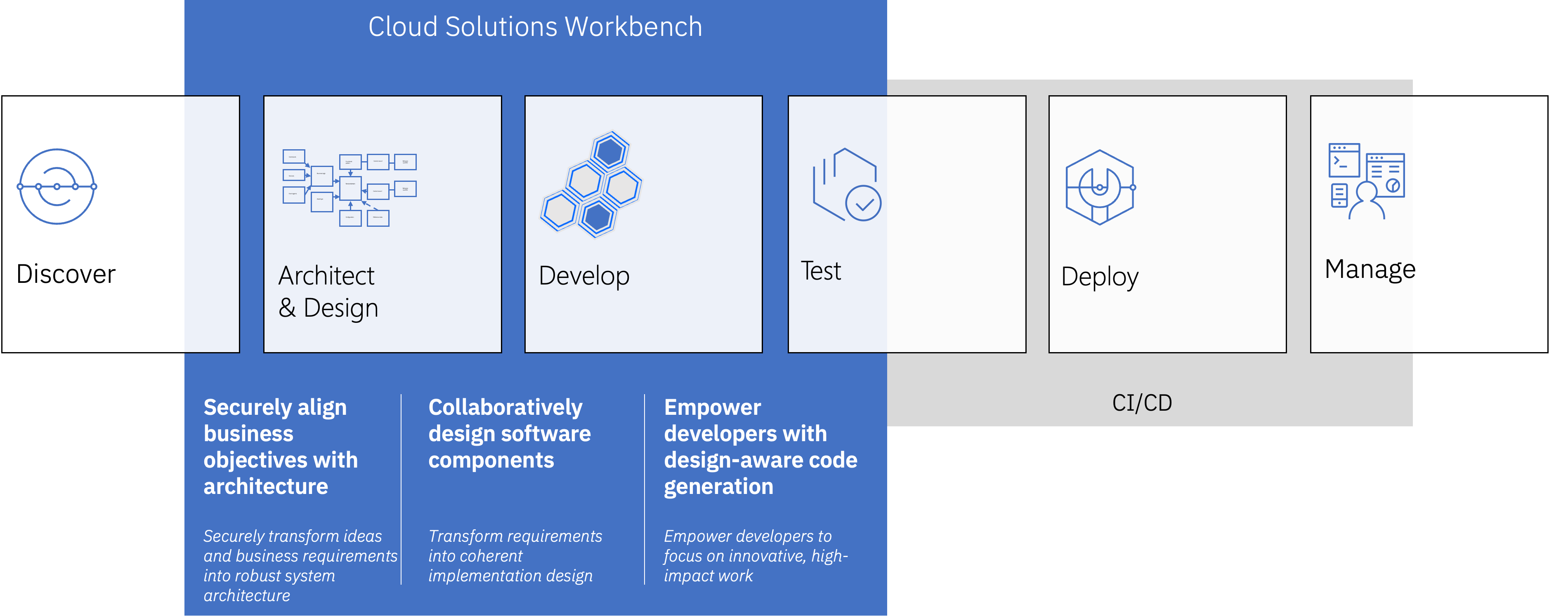 Cloud Solutions Workbench